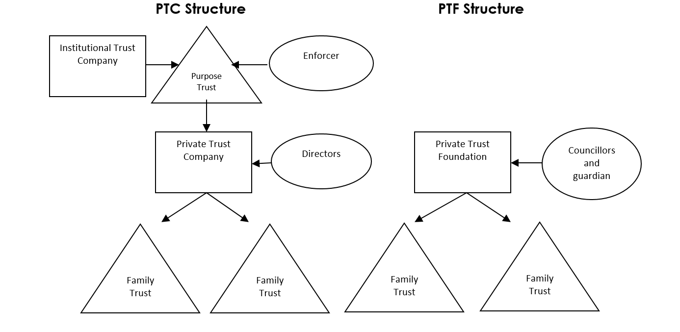 Family Offices Steps, Stages and Structures Private Trust Companies