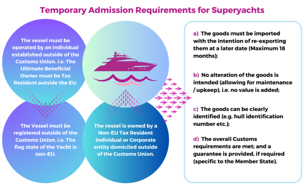 Temporary Admission Requirements for Superyachts

1. The vessel must be operated by an individual established outside of the Customs Union. i.e. The Ultimate Beneficial Owner must be Tax Resident outside the EU.

2. The Vessel must be registered outside of the Customs Union. i.e. The flag state of the Yacht is non-EU.

3. The vessel is owned by a Non-EU Tax Resident Individual or Corporate entity domiciled outside of the Customs Union.

Additional Details

a)  The goods must be imported with the intention of re-exporting them at a later date (Maximum 18 months);

b)  No alteration of the goods is intended (allowing for maintenance / upkeep), i.e. no value is added;

c)  The goods can be clearly identified (e.g. hull identification number etc.);

d)  The overall Customs requirements are met; and a guarantee is provided, if required (specific to the Member State).